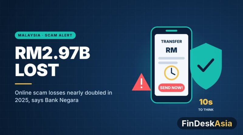 Illustration of a phone showing an urgent transfer request with a warning sign and a security shield, for Malaysia's RM2.97 billion online scam losses